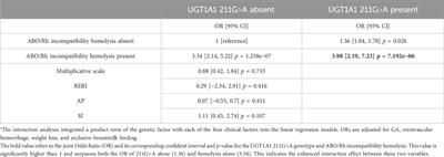 Clinical and genetic risk factors associated with neonatal severe hyperbilirubinemia: a case–control study based on the China Neonatal Genomes Project